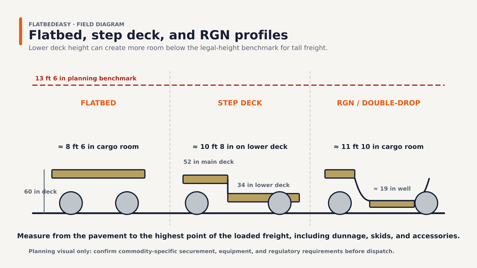 Side-by-side flatbed, step deck, and RGN trailer profiles with deck-height labels and a red dashed 13 foot 6 inch planning benchmark.